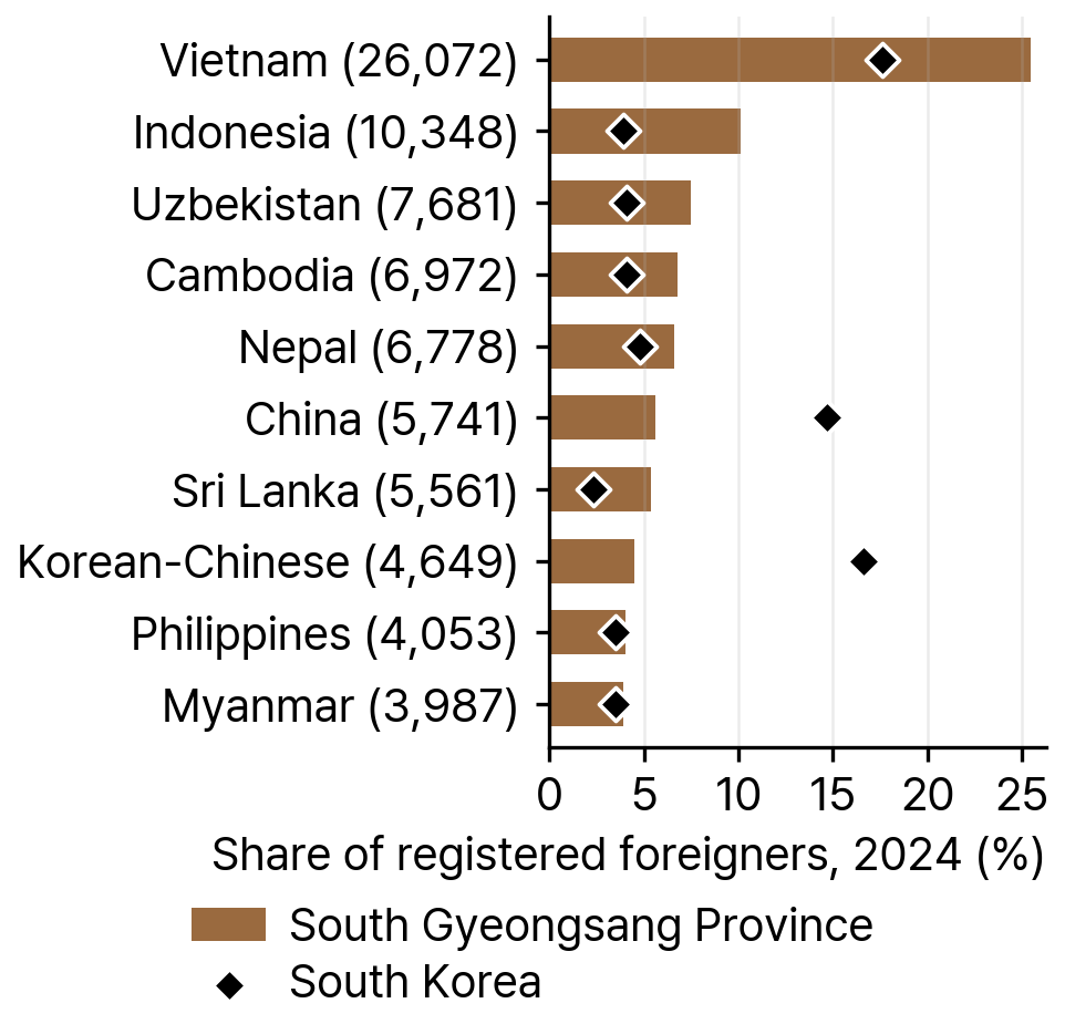 Ten Largest Nationalities among Registered Foreigners in South Gyeongsang Province, Shares in the Province and South Korea, 2024