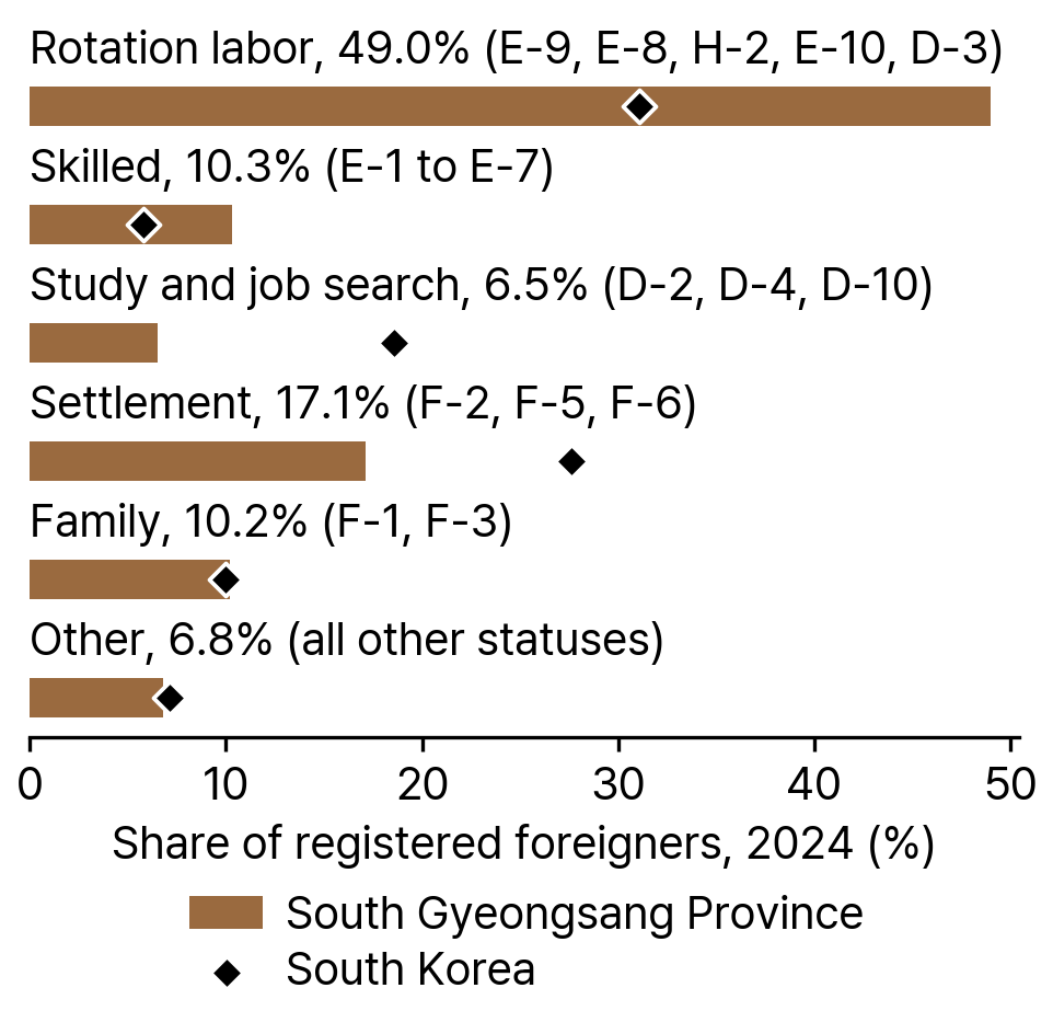 Registered Foreigners by Status Group, South Gyeongsang Province and South Korea, 2024