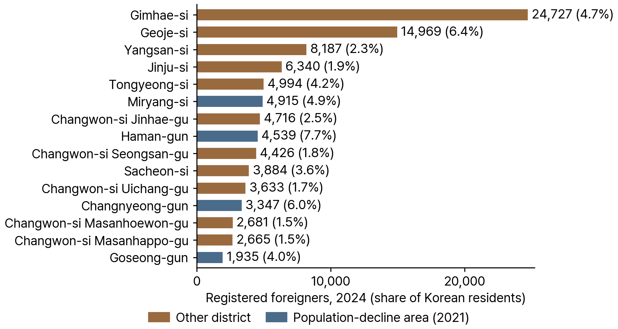 Fifteen Districts with the Most Registered Foreigners in South Gyeongsang Province, 2024