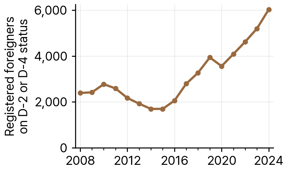 Registered Foreigners on Student (D-2) and General Trainee (D-4) Status in South Gyeongsang Province, 2008-24