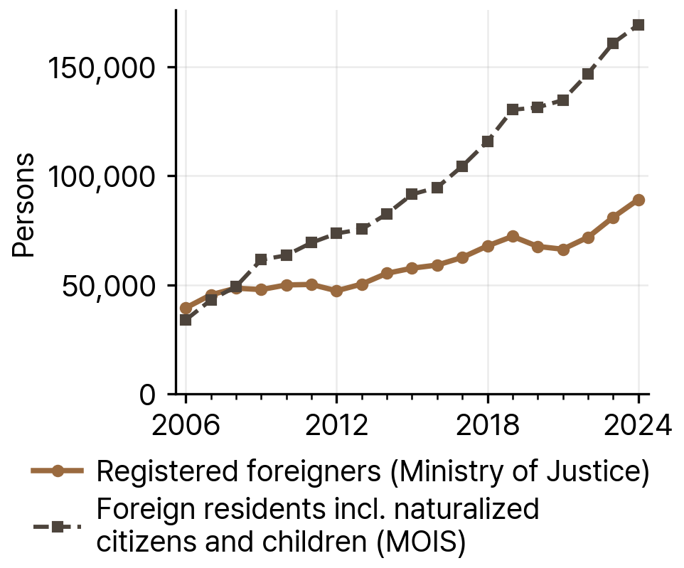 Registered Foreigners and MOIS Foreign Residents in Incheon, 2006-24