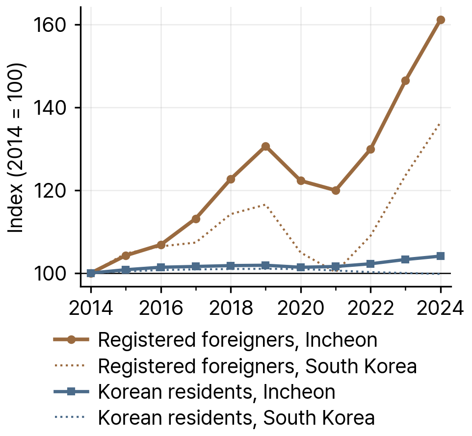 Registered Foreigners and Korean Residents in Incheon and South Korea, 2014-24 (Index, 2014 = 100)