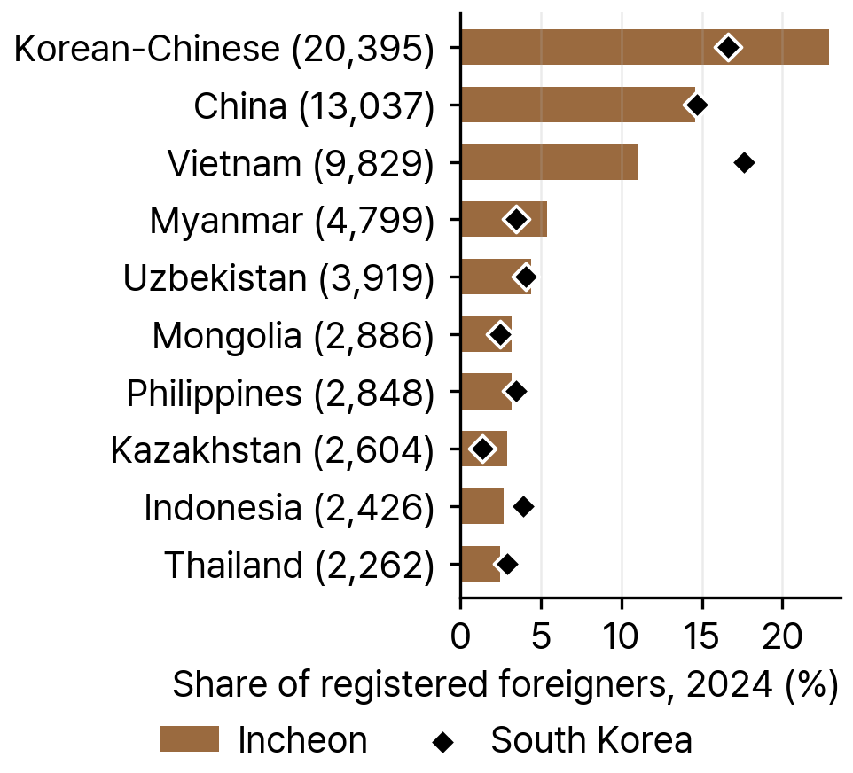 Ten Largest Nationalities among Registered Foreigners in Incheon, with Their Shares in South Korea, 2024