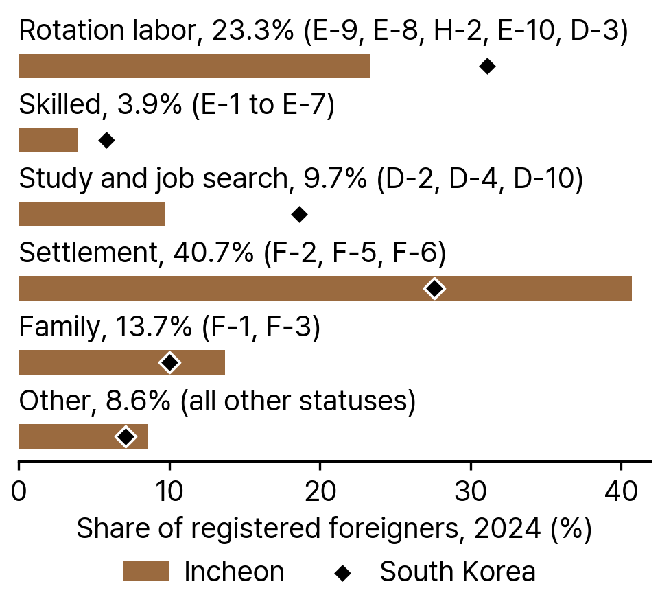 Registered Foreigners in Incheon and South Korea by Status Group, 2024