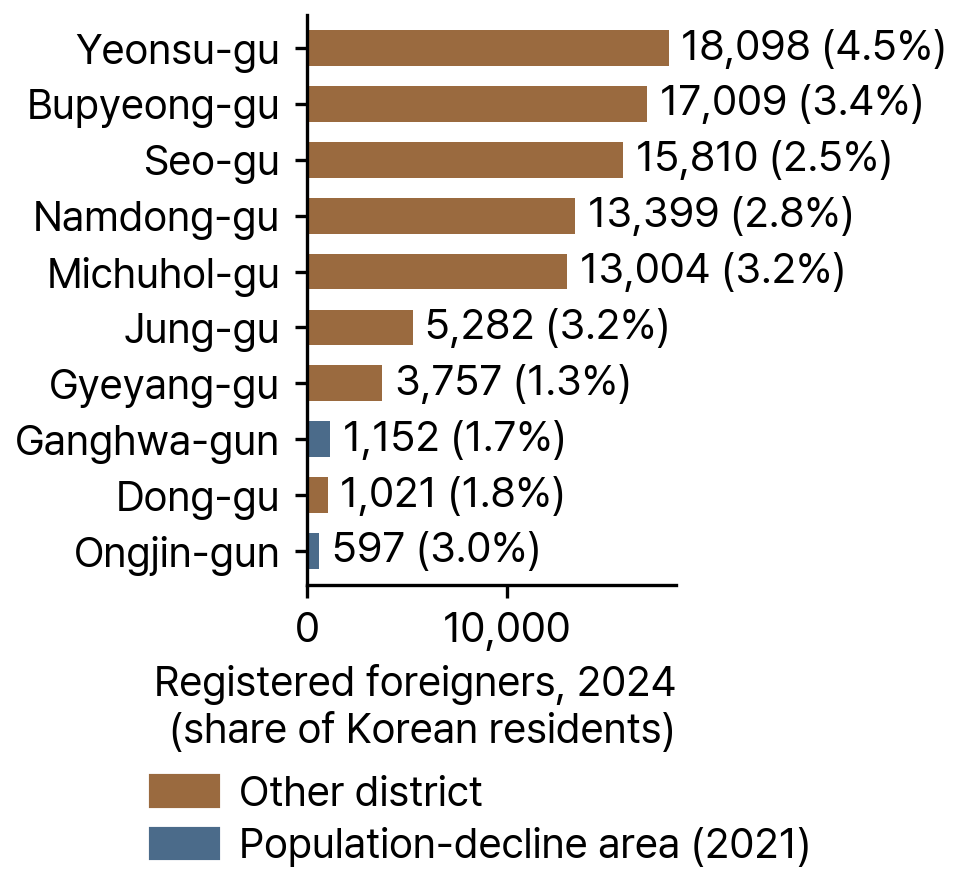 Registered Foreigners by District in Incheon, 2024
