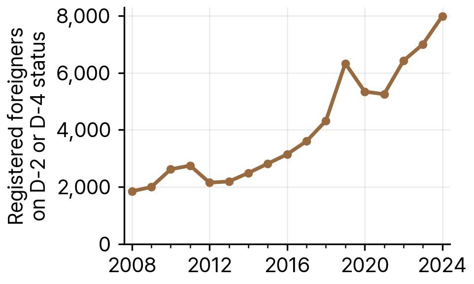 Registered Foreigners on Student (D-2) or General Trainee (D-4) Status in Incheon, 2008-24