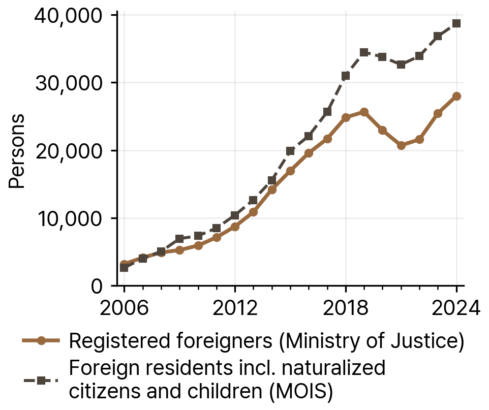 Registered Foreigners and Foreign Residents in Jeju, 2006-24