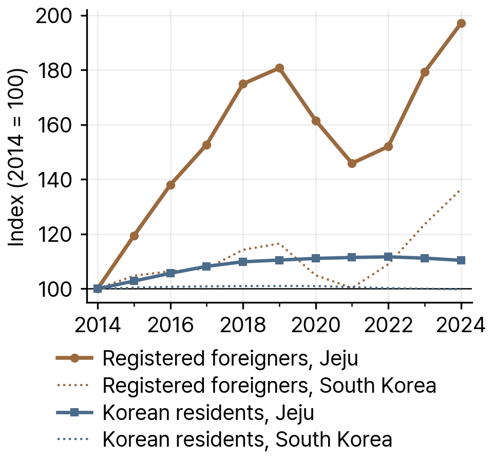 Growth of Registered Foreigners and Korean Residents in Jeju and South Korea, 2014-24 (index, 2014 = 100)