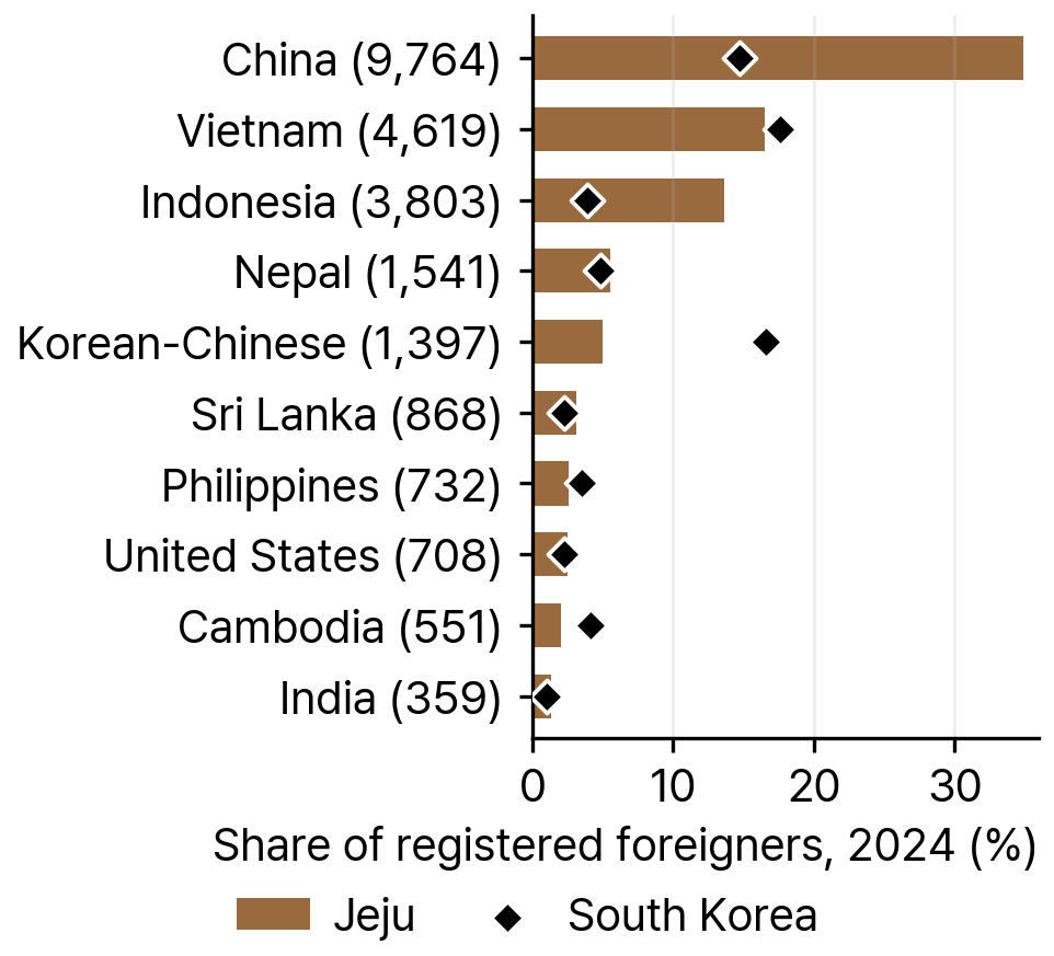 Shares of the Ten Largest Nationalities among Registered Foreigners in Jeju and South Korea, 2024