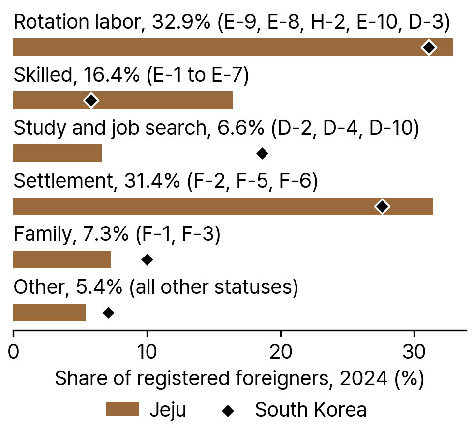 Residence Status Groups of Registered Foreigners in Jeju and South Korea, 2024