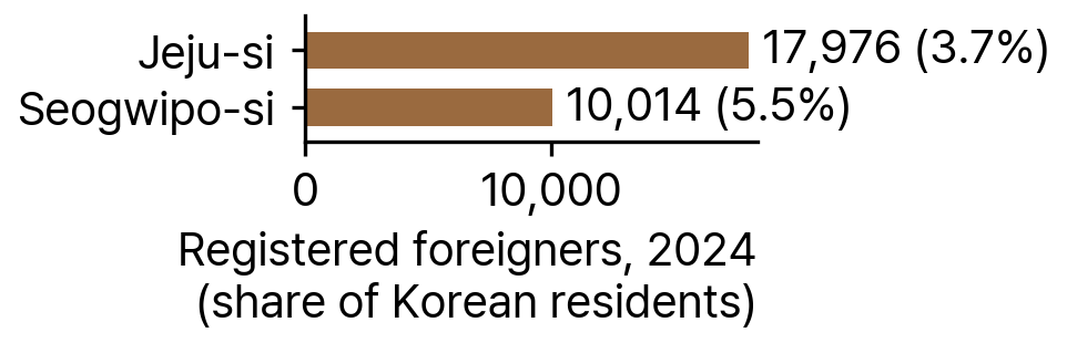 Registered Foreigners in Jeju-si and Seogwipo-si, 2024 (number and share of Korean residents)