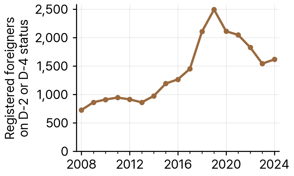 Registered Foreigners on Student (D-2) and General Trainee (D-4) Status in Jeju, 2008-24
