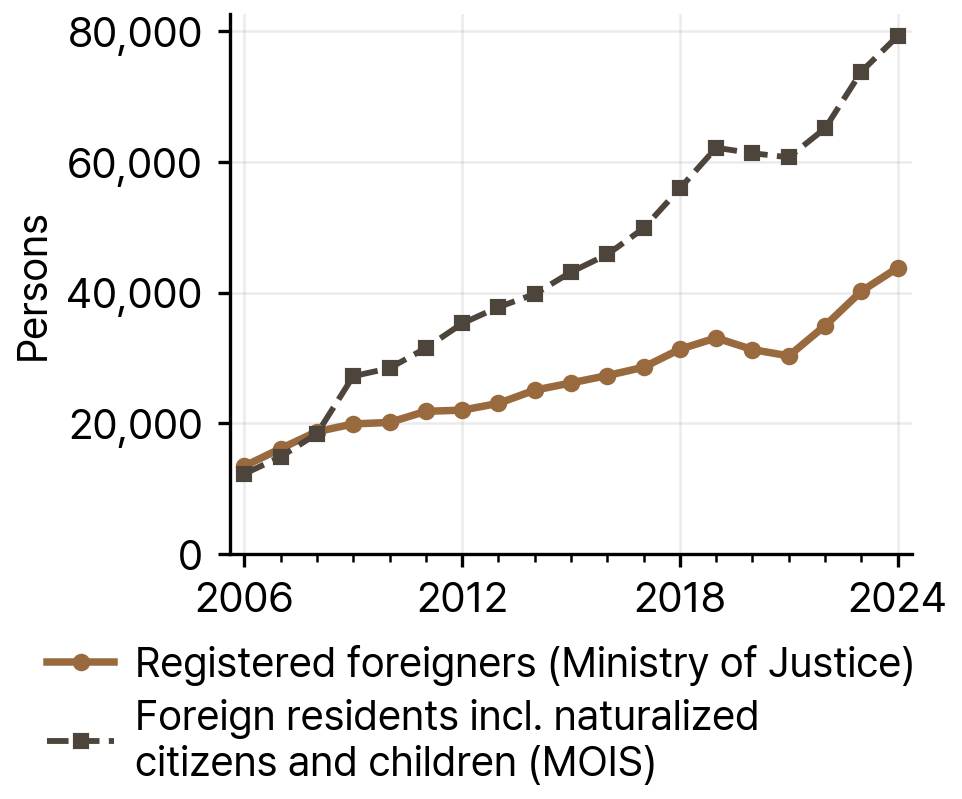 Registered Foreigners and MOIS Foreign Residents in Jeonbuk State, 2006-24