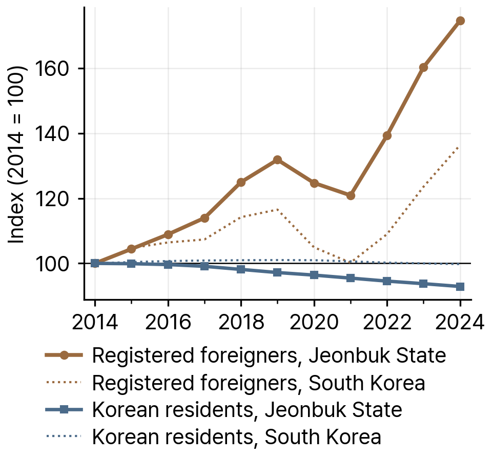 Registered Foreigners and Korean Residents in Jeonbuk State and South Korea, 2014-24 (index, 2014 = 100)
