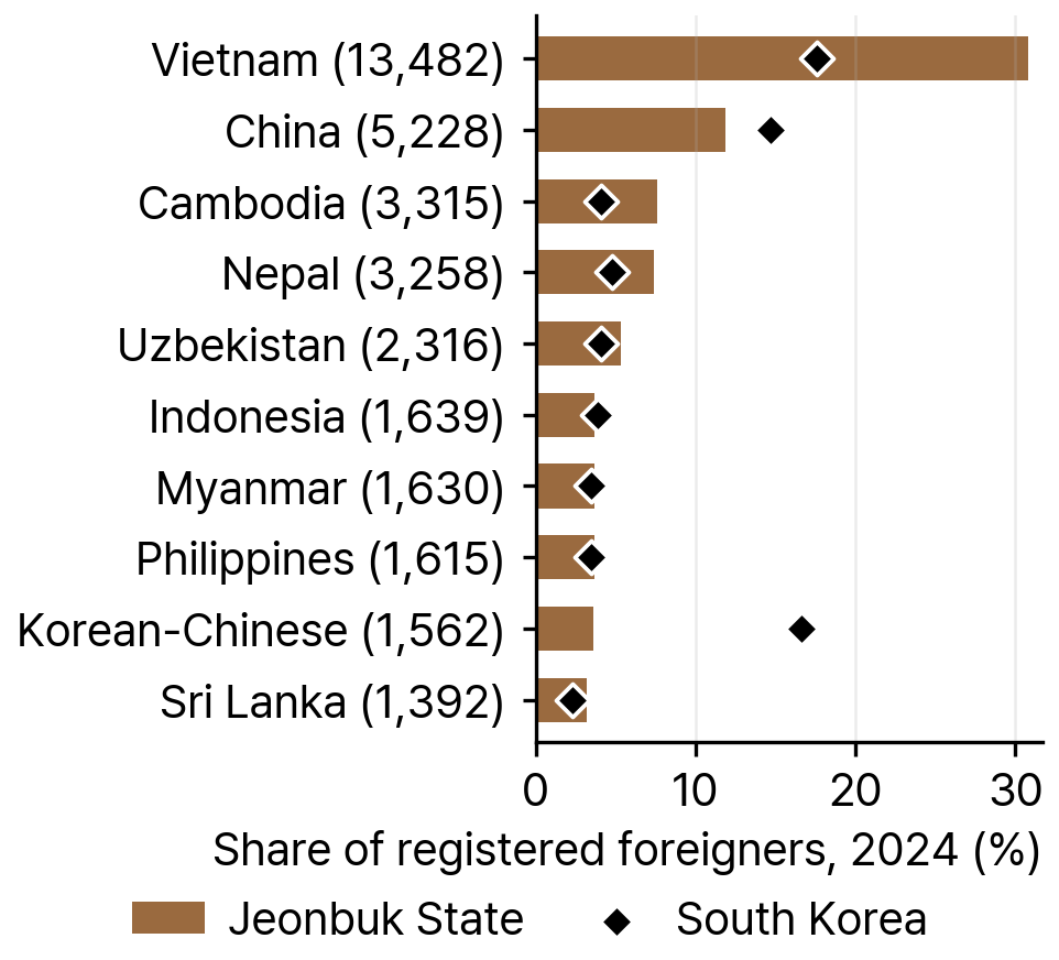 Ten Largest Nationalities among Registered Foreigners, Jeonbuk State and South Korea, 2024