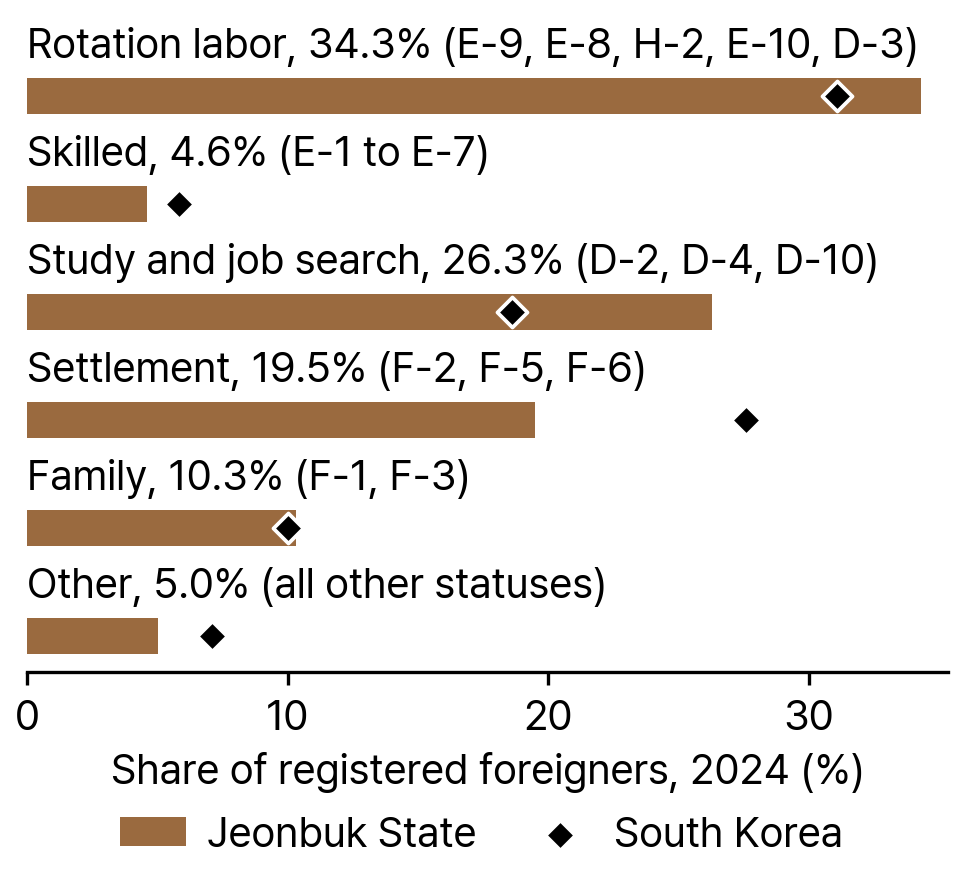 Registered Foreigners by Status Group, Jeonbuk State and South Korea, 2024