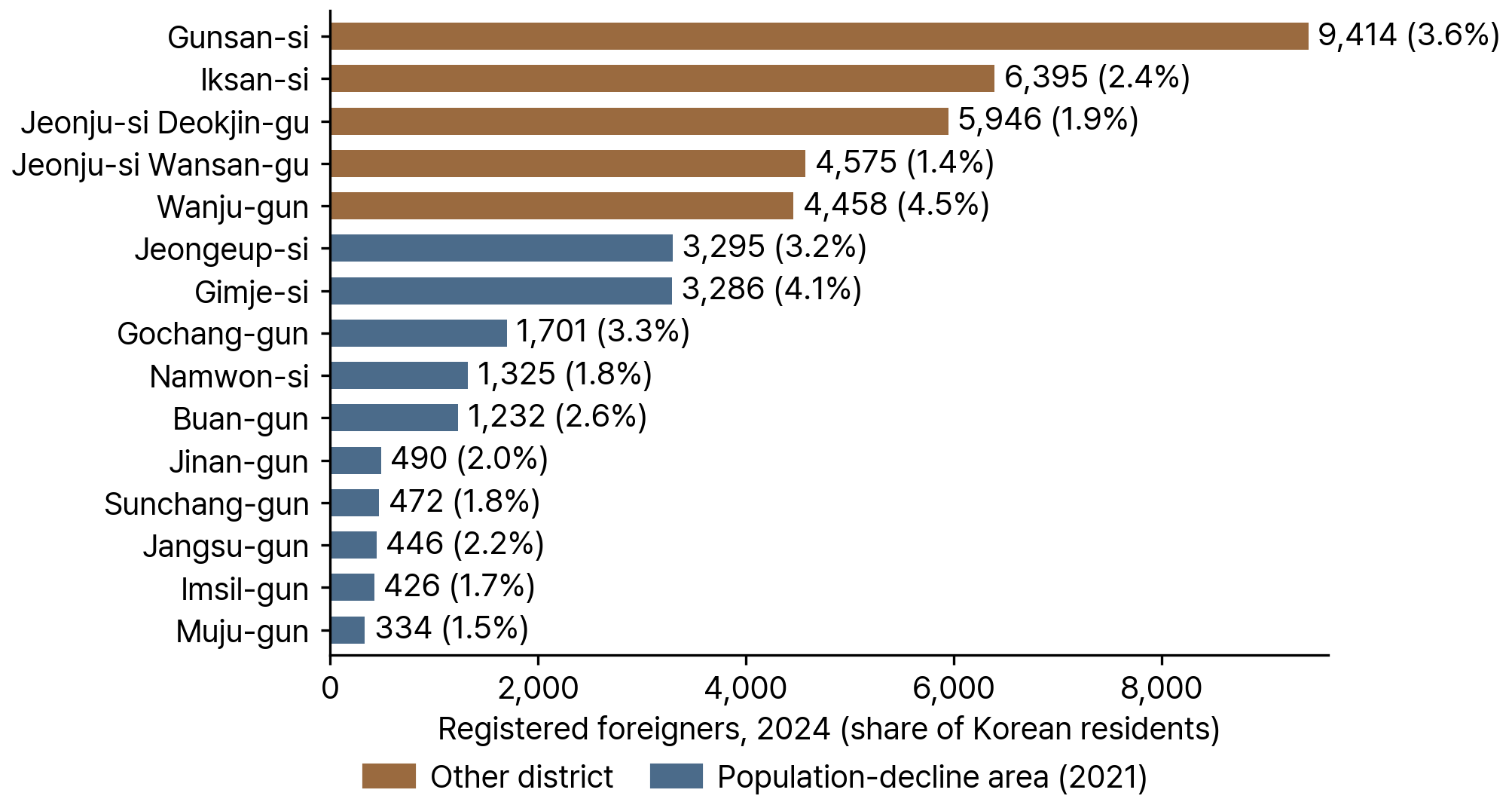 Registered Foreigners by District and Population-Decline Area, Jeonbuk State, 2024