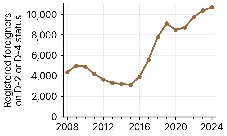 Registered Foreigners on Student (D-2) and General Trainee (D-4) Status in Jeonbuk State, 2008-24