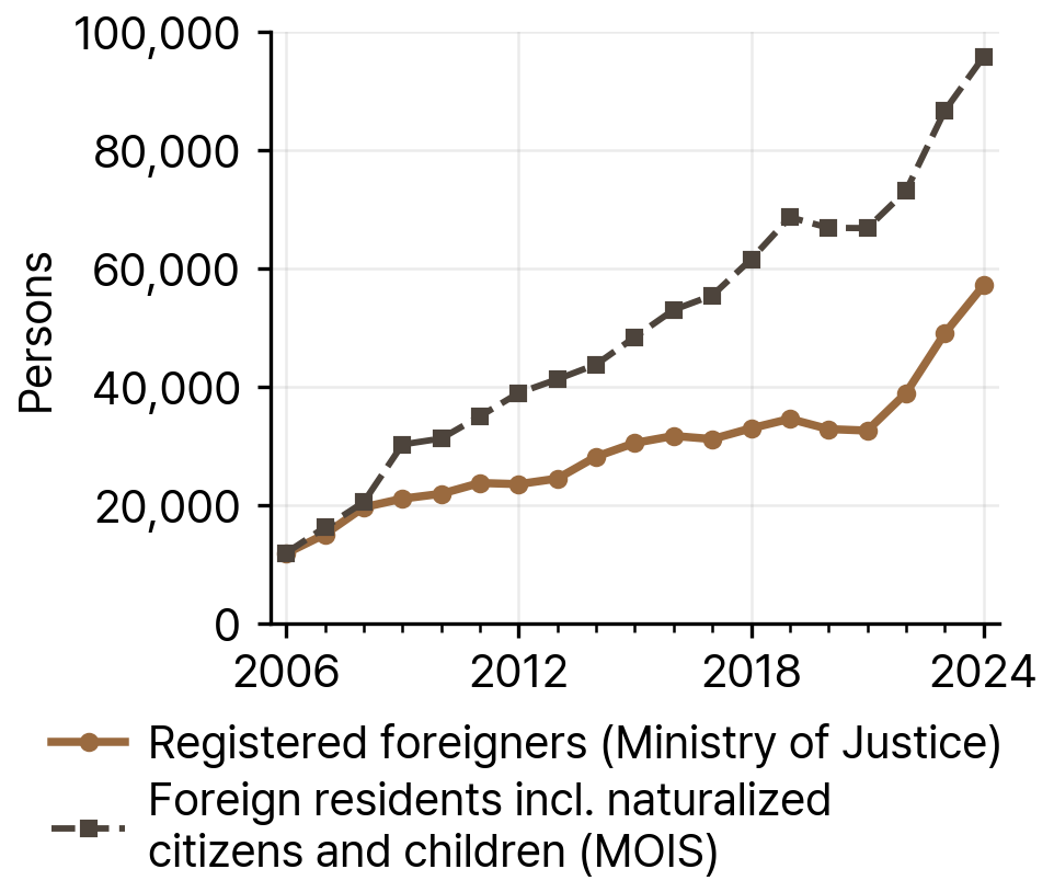 Registered Foreigners and Foreign Residents in South Jeolla Province, 2006-24