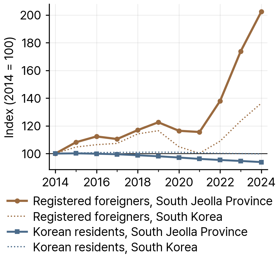 Registered Foreigners and Korean Residents in South Jeolla Province and South Korea, 2014-24 (index, 2014 = 100)
