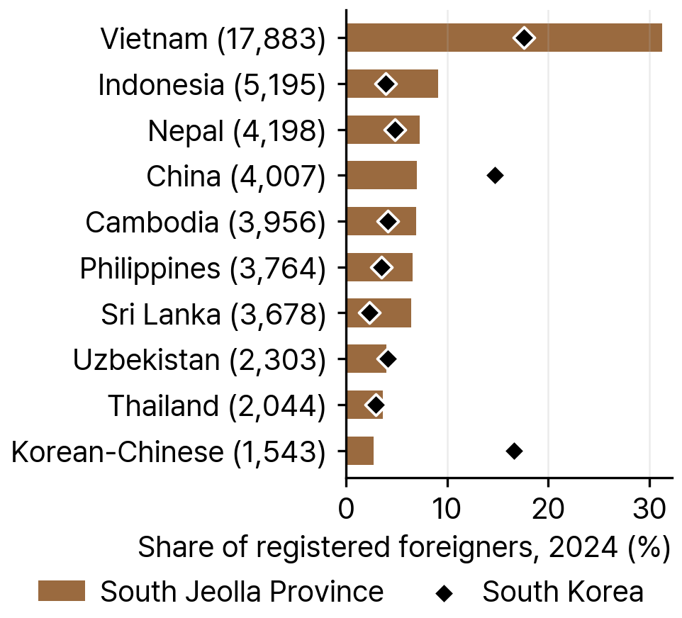 Ten Largest Nationalities among Registered Foreigners in South Jeolla Province and Their Shares in South Korea, 2024