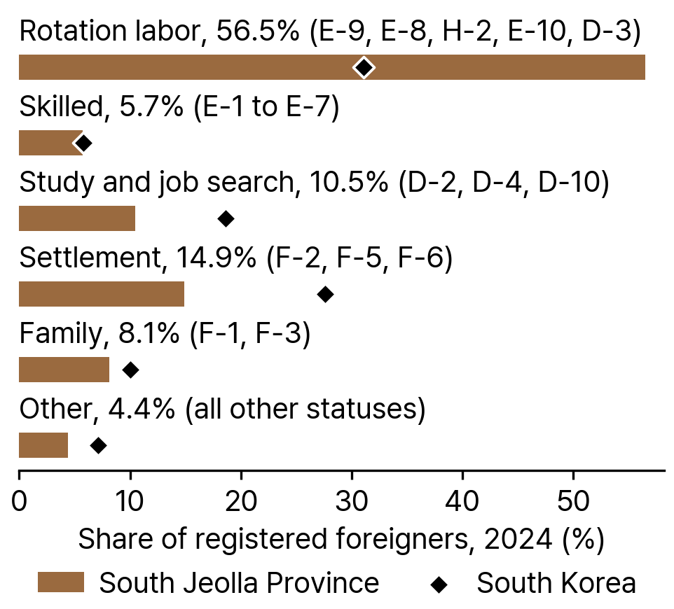 Registered Foreigners by Residence Status Group, South Jeolla Province and South Korea, 2024