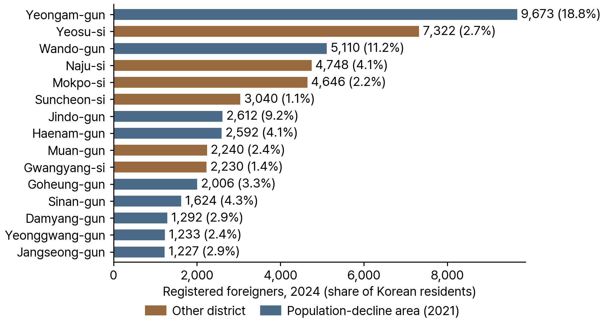 Districts with the Most Registered Foreigners in South Jeolla Province, 2024