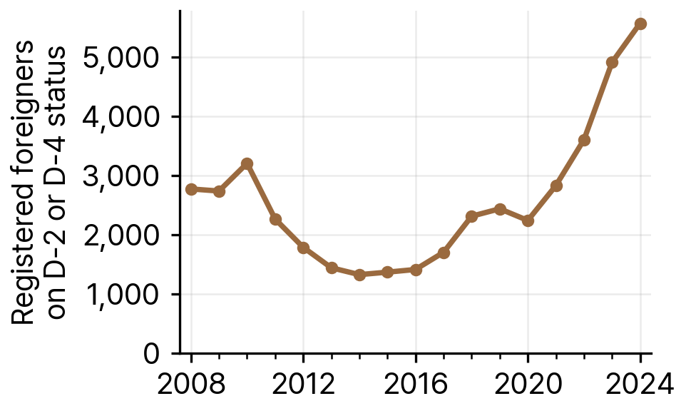 Registered Foreigners on Student (D-2) and General Trainee (D-4) Status in South Jeolla Province, 2008-24