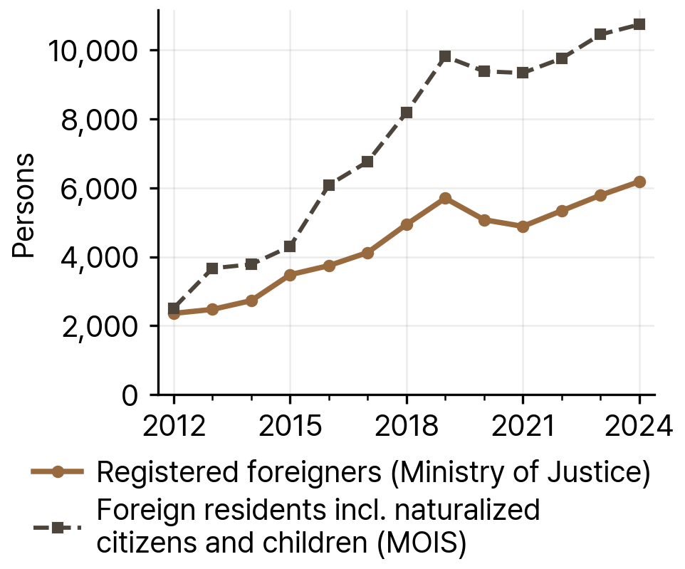 Registered Foreigners and Foreign Residents in Sejong, 2012-24