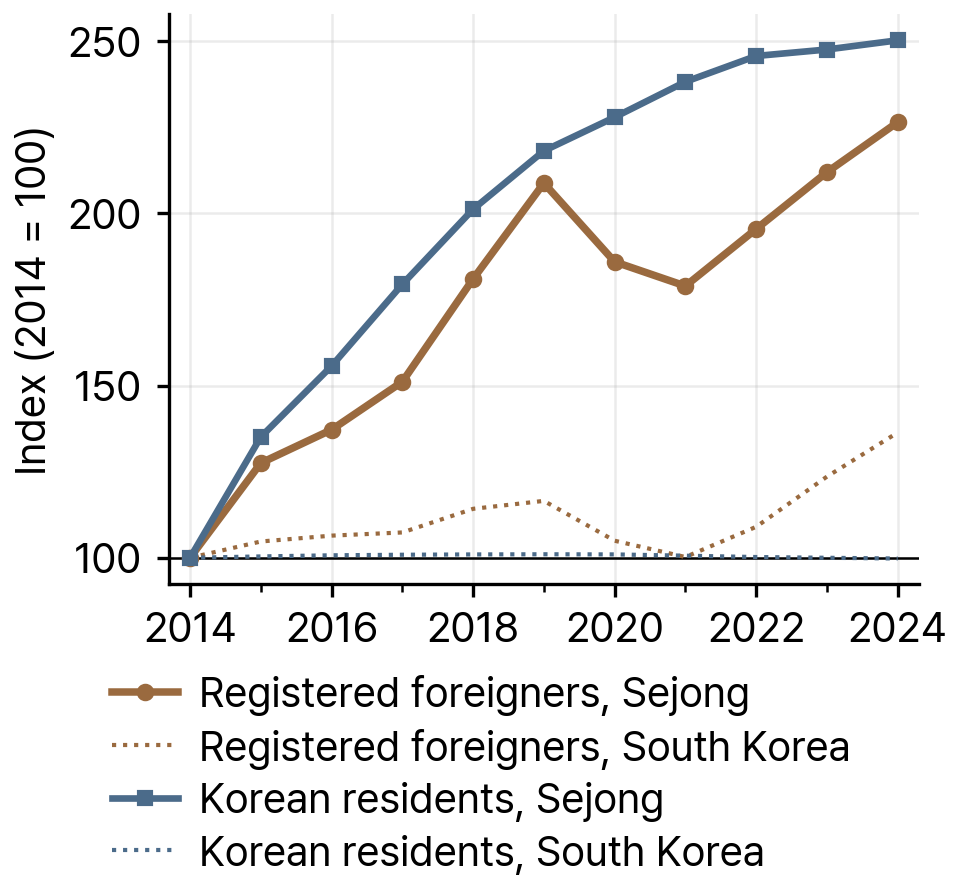 Growth of Registered Foreigners and Korean Residents in Sejong and South Korea, 2014-24 (index, 2014 = 100)