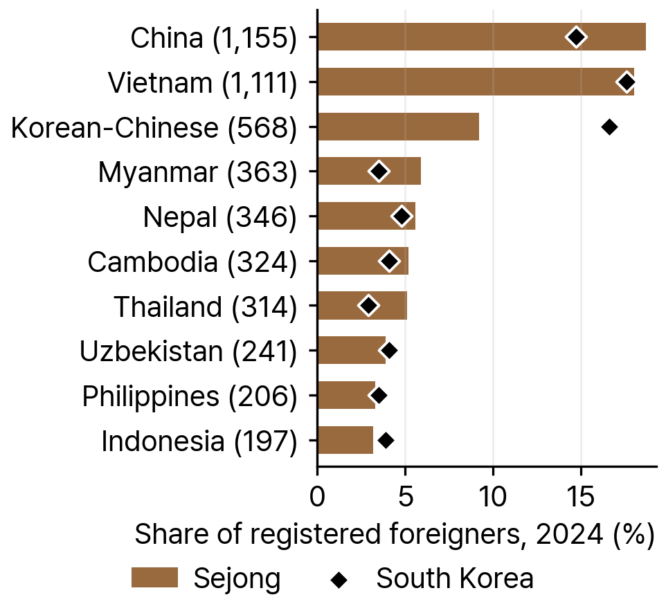 Shares of the Ten Largest Nationalities among Registered Foreigners in Sejong and South Korea, 2024