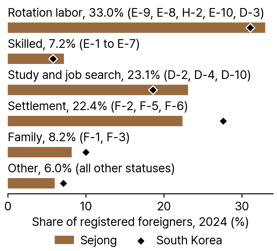 Shares of Registered Foreigners by Status Group in Sejong and South Korea, 2024