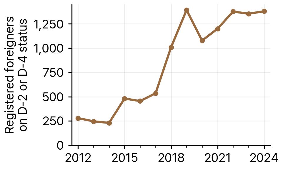 Registered Foreigners on Student (D-2) or General Trainee (D-4) Status in Sejong, 2012-24