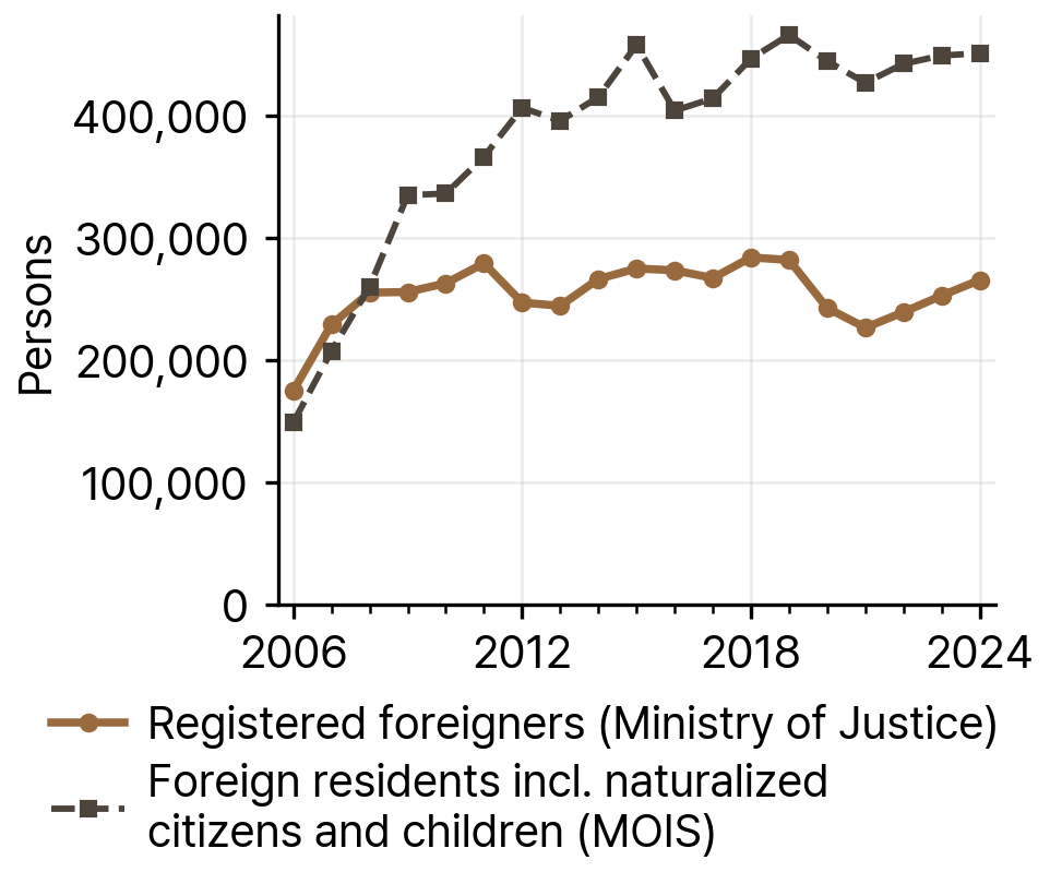 Registered Foreigners and MOIS Foreign Residents in Seoul, 2006-24