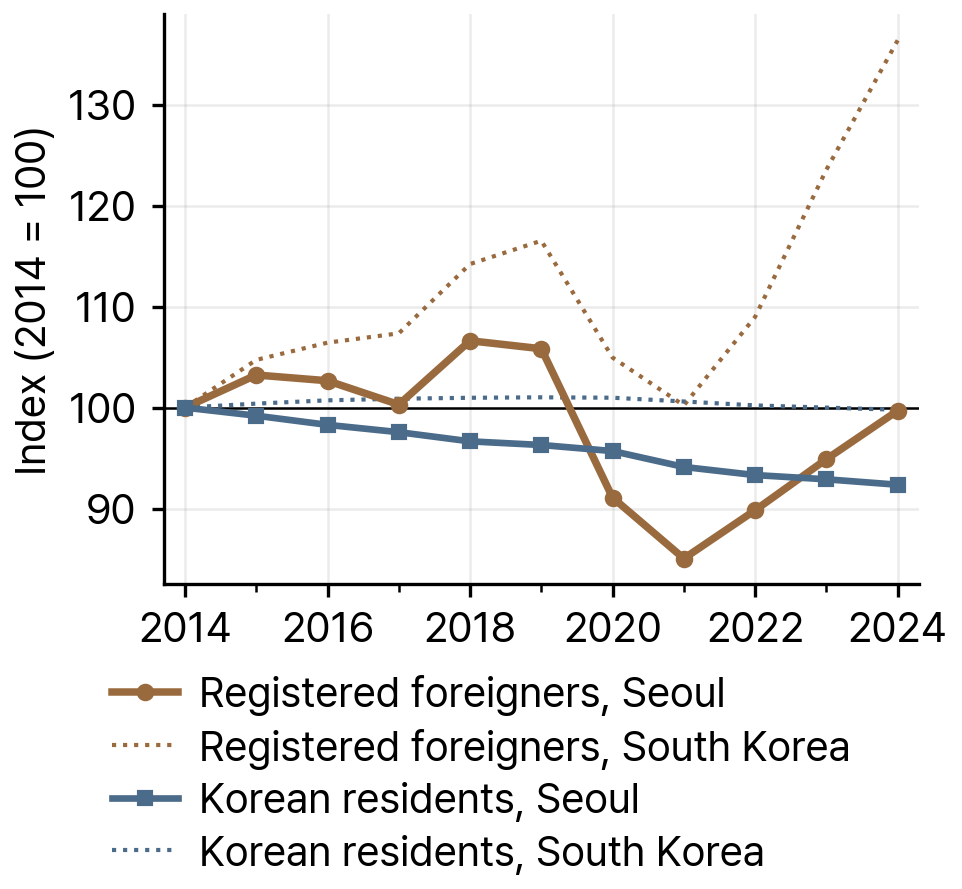 Registered Foreigners and Korean Residents in Seoul and South Korea, 2014-24 (Index, 2014 = 100)