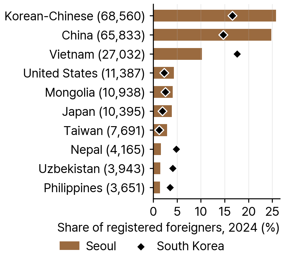 Ten Largest Nationalities among Registered Foreigners in Seoul, Share in Seoul and in South Korea, 2024
