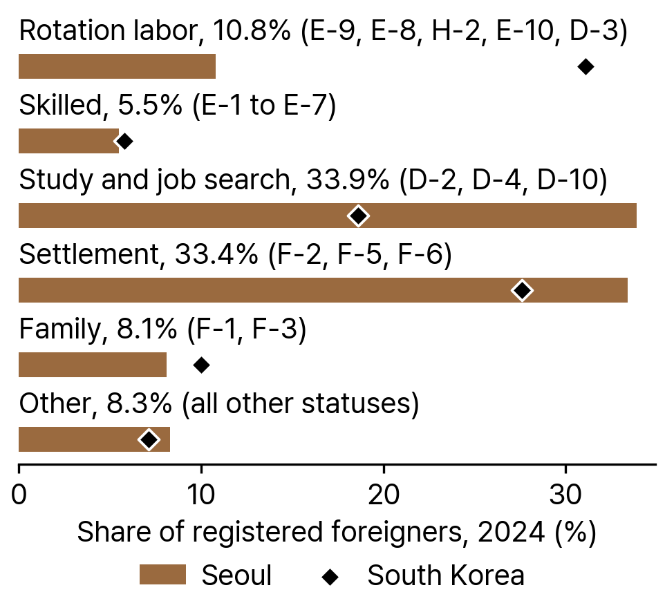 Registered Foreigners by Status Group, Seoul and South Korea, 2024