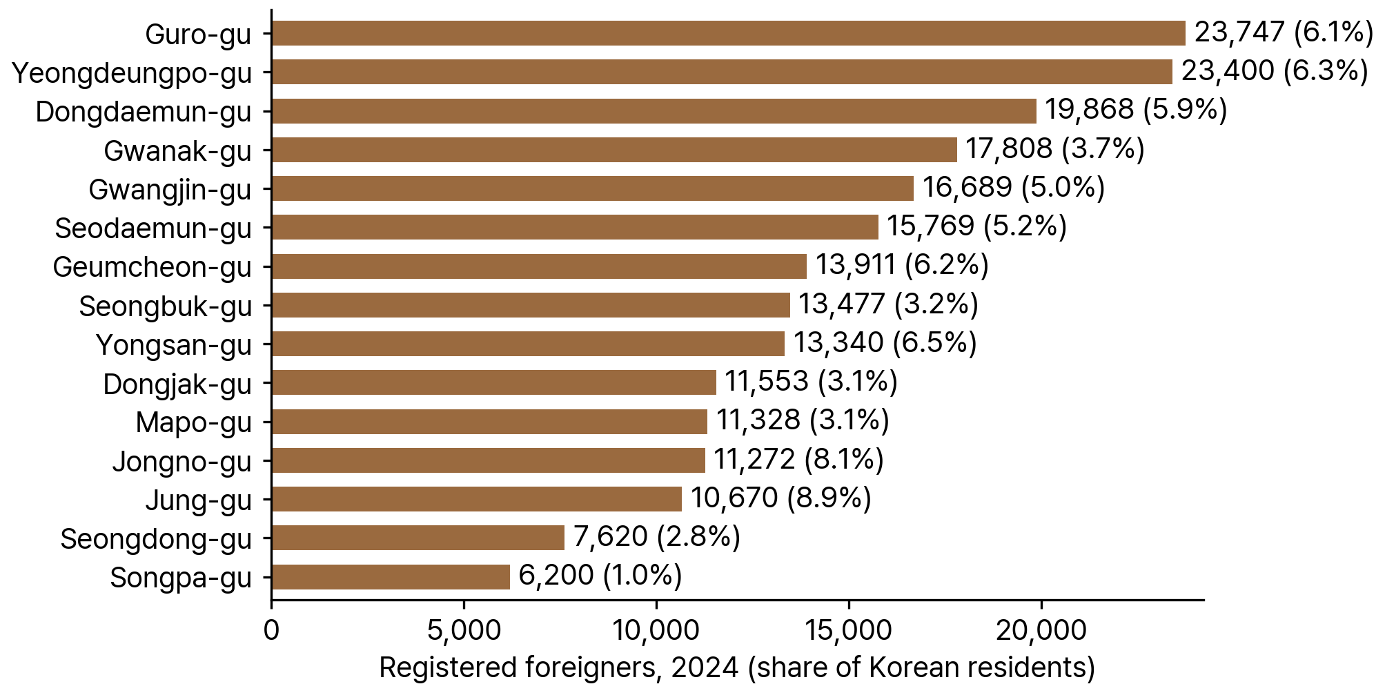 Fifteen Districts of Seoul with the Most Registered Foreigners, 2024 (Registered Foreigners per 100 Korean Residents in Parentheses)