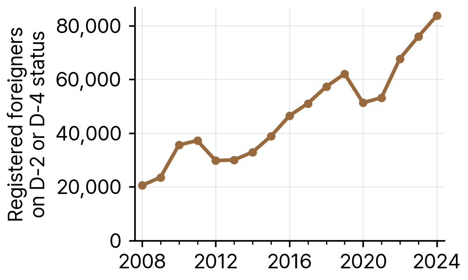 Registered Foreigners on Student (D-2) or General Trainee (D-4) Status in Seoul, 2008-24
