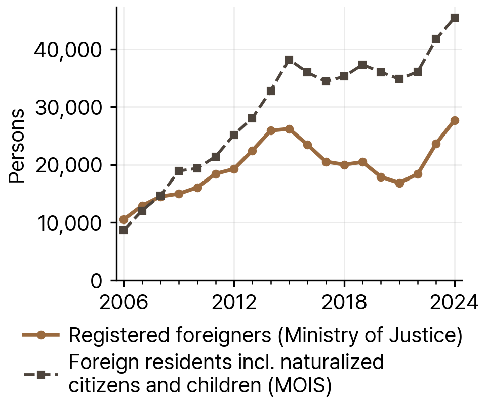 Registered Foreigners and MOIS Foreign Residents in Ulsan, 2006-24