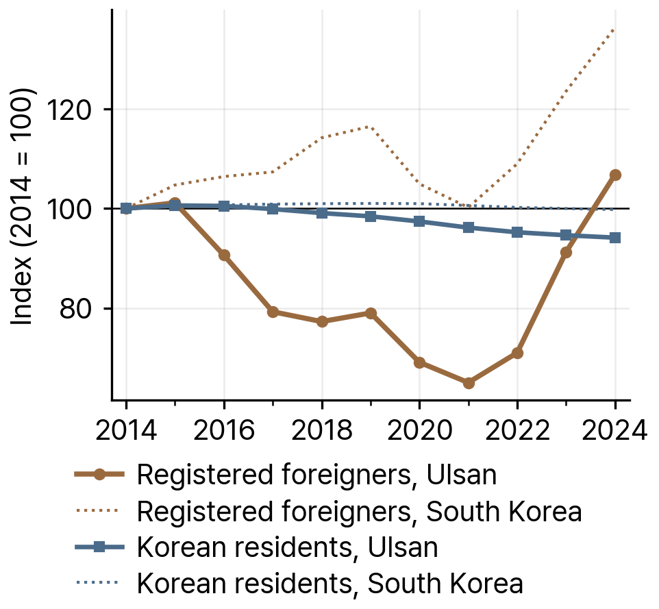Registered Foreigners and Korean Residents in Ulsan and South Korea, 2014-24 (index, 2014 = 100)