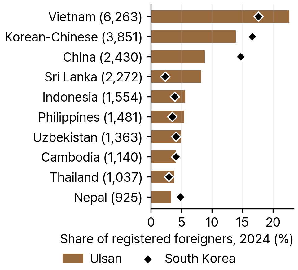 Ten Largest Nationalities among Registered Foreigners in Ulsan, Shares in Ulsan and South Korea, 2024