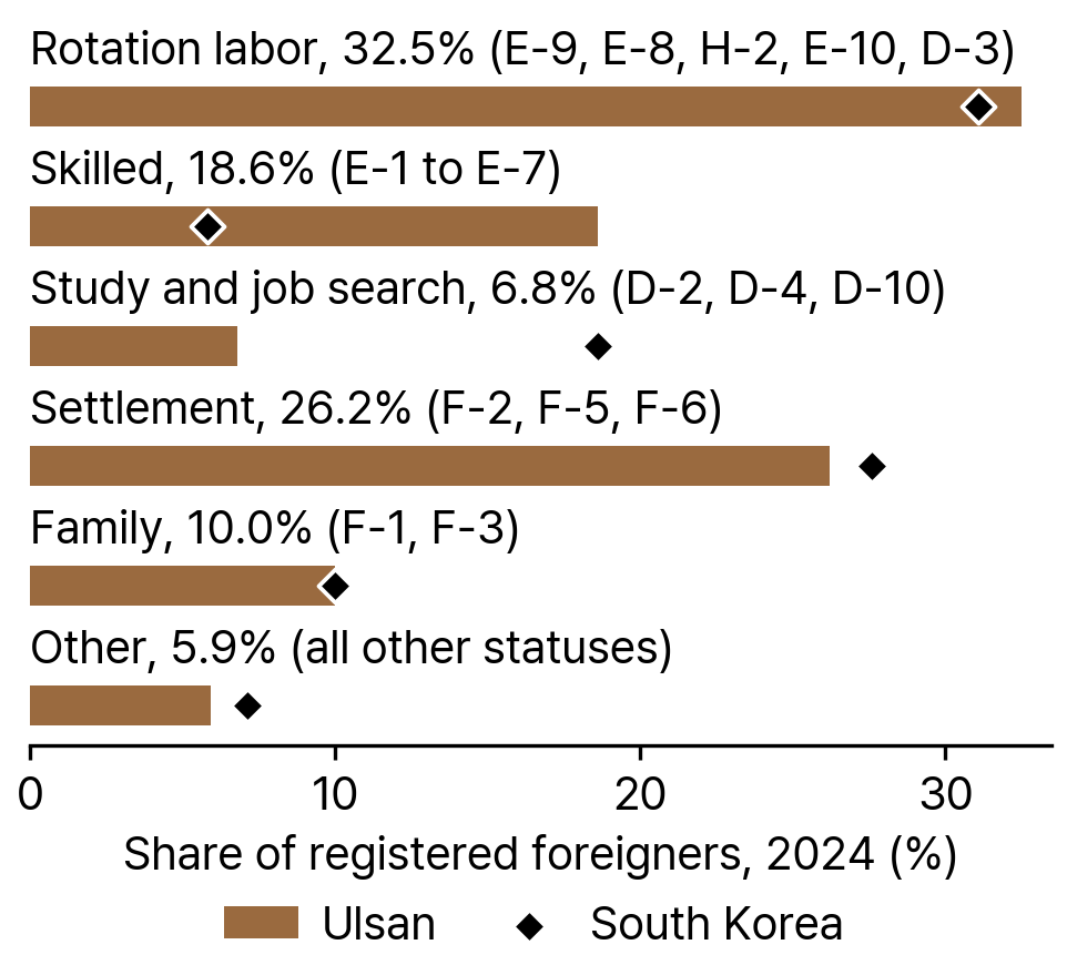 Registered Foreigners by Status Group, Ulsan and South Korea, 2024