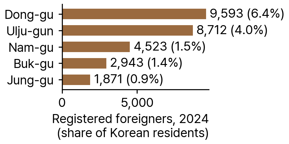 Registered Foreigners by District in Ulsan, 2024
