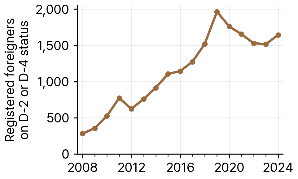 Registered Foreigners on Student (D-2) and General Trainee (D-4) Status in Ulsan, 2008-24